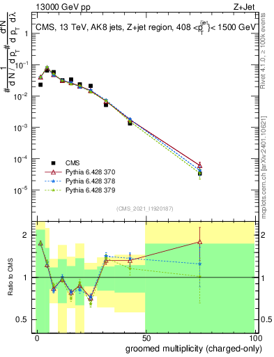 Plot of j.nch.g in 13000 GeV pp collisions