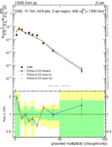 Plot of j.nch.g in 13000 GeV pp collisions