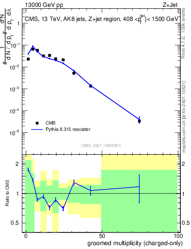 Plot of j.nch.g in 13000 GeV pp collisions