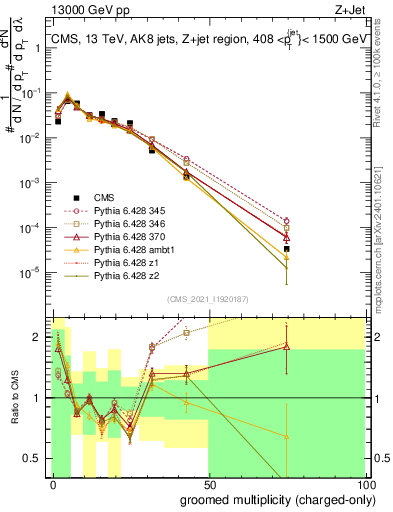 Plot of j.nch.g in 13000 GeV pp collisions