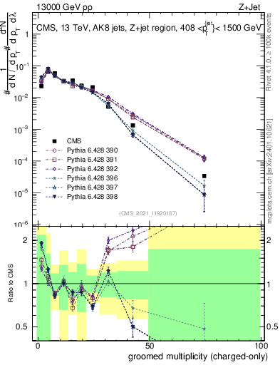 Plot of j.nch.g in 13000 GeV pp collisions