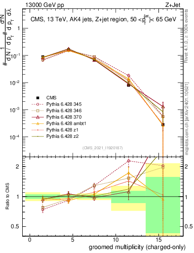 Plot of j.nch.g in 13000 GeV pp collisions