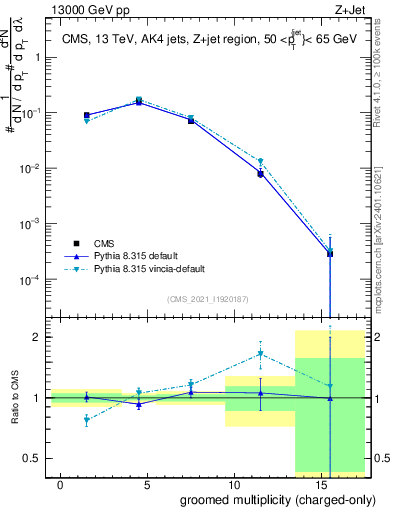 Plot of j.nch.g in 13000 GeV pp collisions