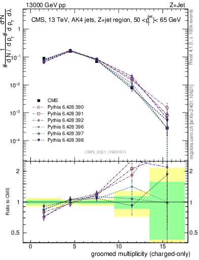 Plot of j.nch.g in 13000 GeV pp collisions