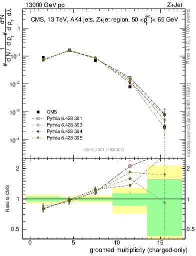Plot of j.nch.g in 13000 GeV pp collisions