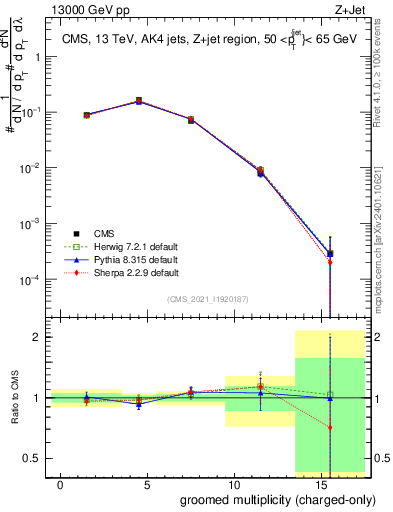 Plot of j.nch.g in 13000 GeV pp collisions