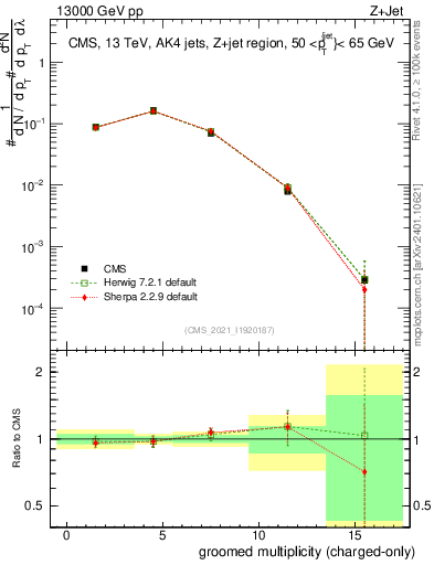 Plot of j.nch.g in 13000 GeV pp collisions