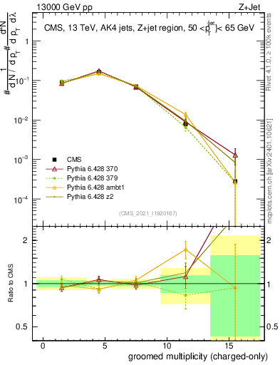 Plot of j.nch.g in 13000 GeV pp collisions