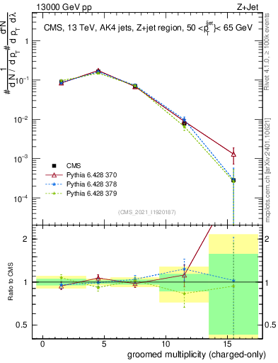 Plot of j.nch.g in 13000 GeV pp collisions