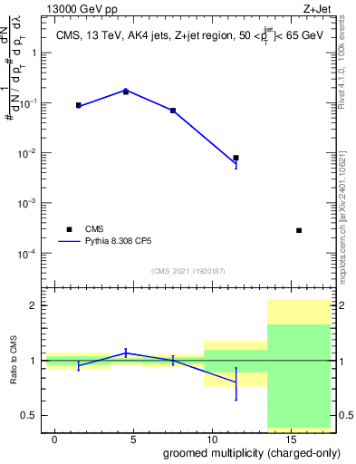 Plot of j.nch.g in 13000 GeV pp collisions