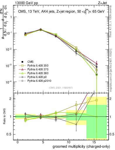 Plot of j.nch.g in 13000 GeV pp collisions
