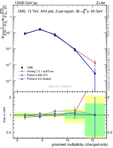 Plot of j.nch.g in 13000 GeV pp collisions