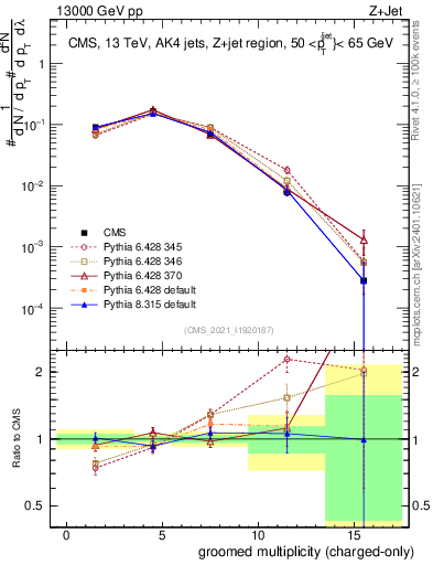 Plot of j.nch.g in 13000 GeV pp collisions