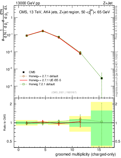 Plot of j.nch.g in 13000 GeV pp collisions