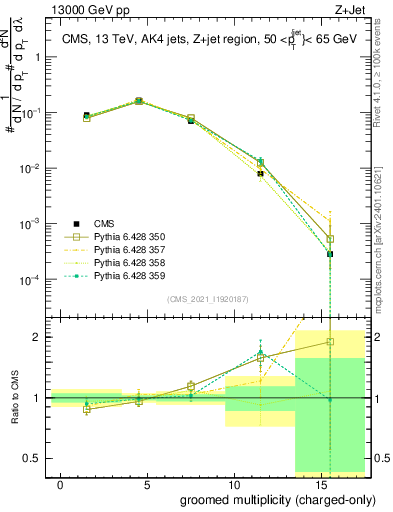 Plot of j.nch.g in 13000 GeV pp collisions
