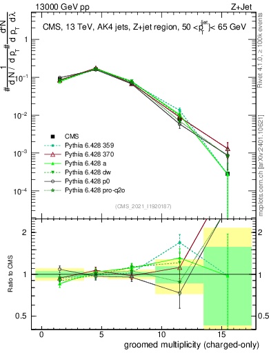Plot of j.nch.g in 13000 GeV pp collisions