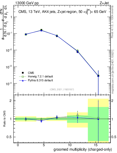 Plot of j.nch.g in 13000 GeV pp collisions