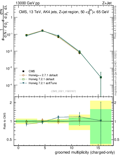 Plot of j.nch.g in 13000 GeV pp collisions