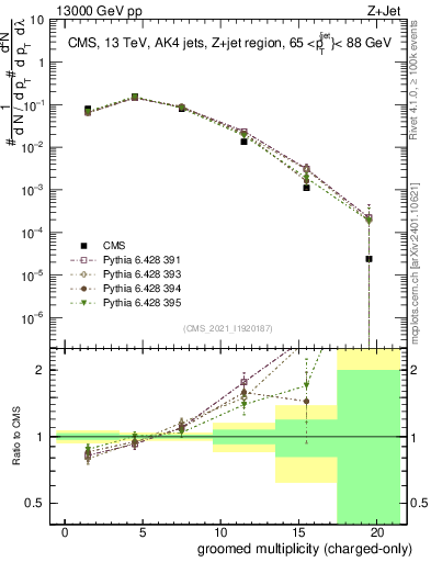 Plot of j.nch.g in 13000 GeV pp collisions