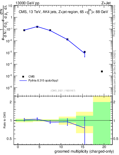 Plot of j.nch.g in 13000 GeV pp collisions
