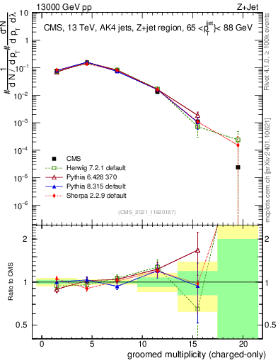 Plot of j.nch.g in 13000 GeV pp collisions