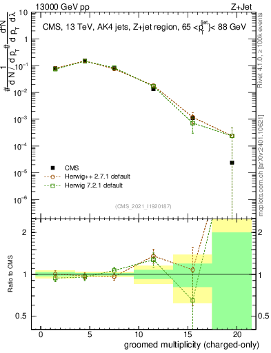 Plot of j.nch.g in 13000 GeV pp collisions