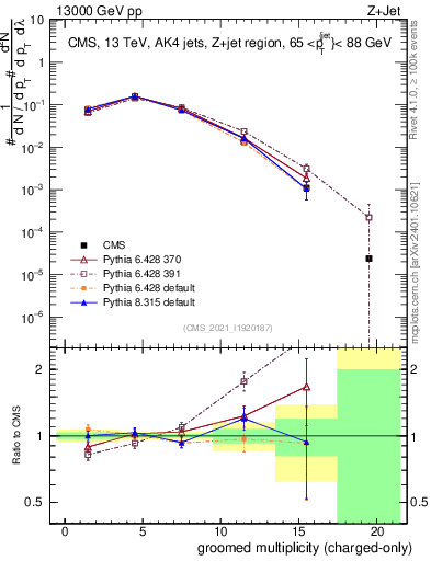 Plot of j.nch.g in 13000 GeV pp collisions