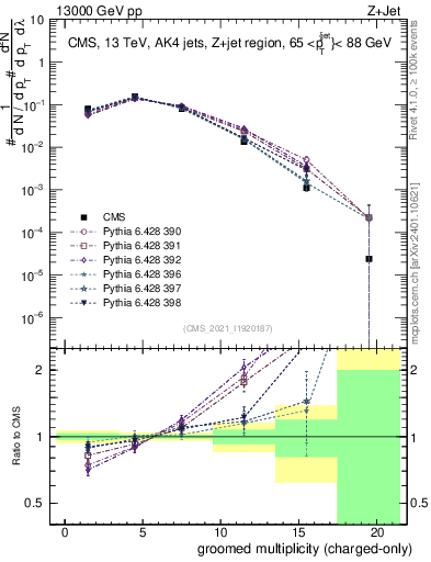 Plot of j.nch.g in 13000 GeV pp collisions