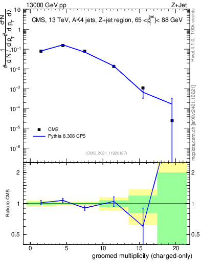 Plot of j.nch.g in 13000 GeV pp collisions