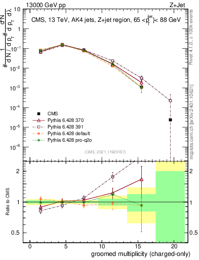 Plot of j.nch.g in 13000 GeV pp collisions