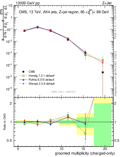 Plot of j.nch.g in 13000 GeV pp collisions