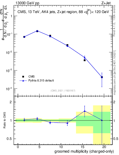 Plot of j.nch.g in 13000 GeV pp collisions