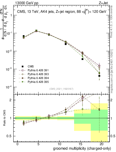 Plot of j.nch.g in 13000 GeV pp collisions