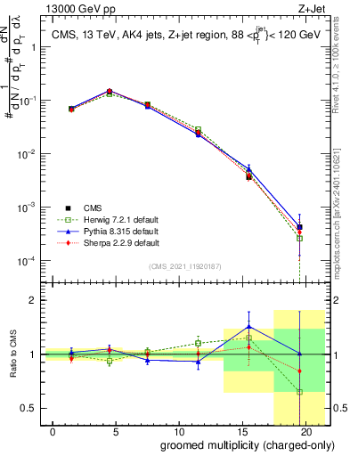 Plot of j.nch.g in 13000 GeV pp collisions