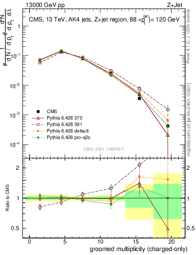 Plot of j.nch.g in 13000 GeV pp collisions