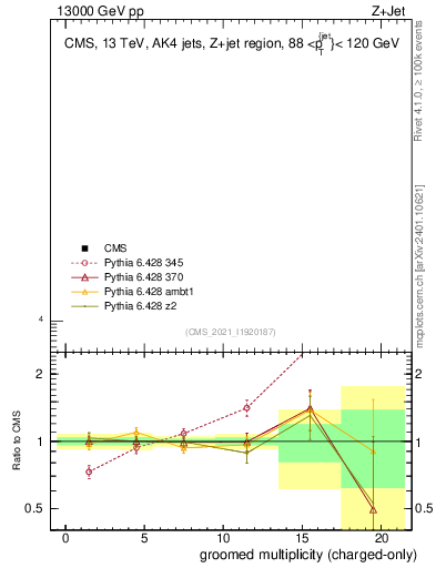 Plot of j.nch.g in 13000 GeV pp collisions