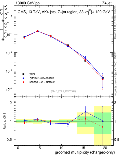 Plot of j.nch.g in 13000 GeV pp collisions