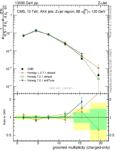 Plot of j.nch.g in 13000 GeV pp collisions