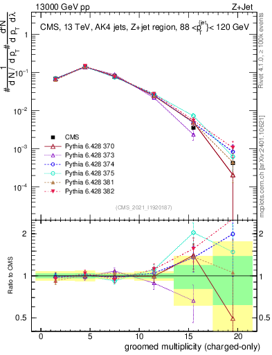 Plot of j.nch.g in 13000 GeV pp collisions