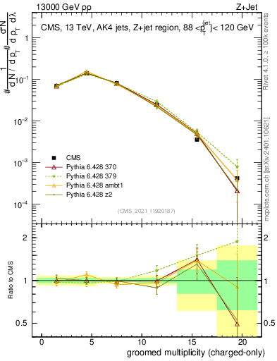 Plot of j.nch.g in 13000 GeV pp collisions
