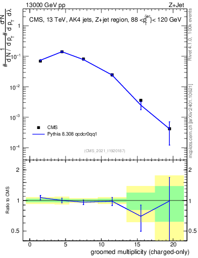 Plot of j.nch.g in 13000 GeV pp collisions