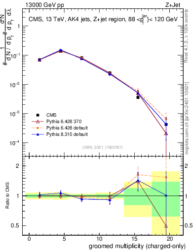 Plot of j.nch.g in 13000 GeV pp collisions