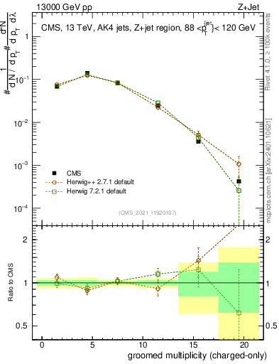 Plot of j.nch.g in 13000 GeV pp collisions