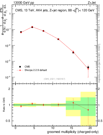 Plot of j.nch.g in 13000 GeV pp collisions