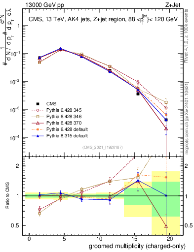 Plot of j.nch.g in 13000 GeV pp collisions