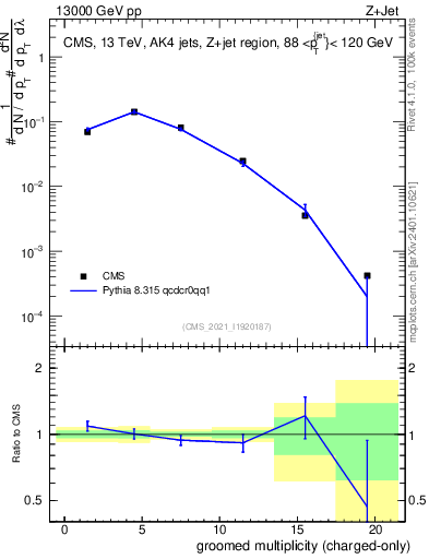 Plot of j.nch.g in 13000 GeV pp collisions