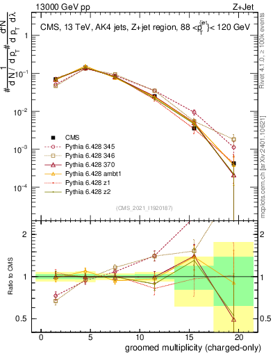 Plot of j.nch.g in 13000 GeV pp collisions