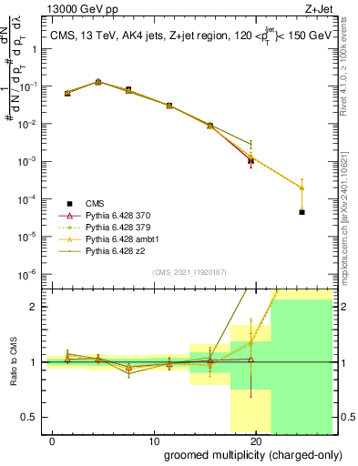 Plot of j.nch.g in 13000 GeV pp collisions
