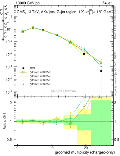 Plot of j.nch.g in 13000 GeV pp collisions