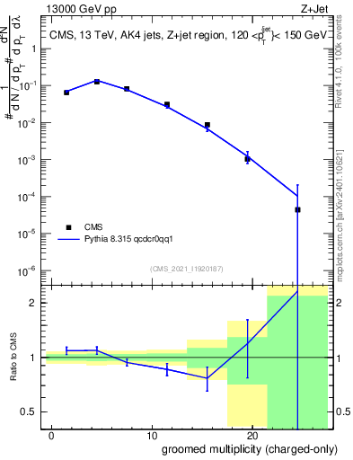Plot of j.nch.g in 13000 GeV pp collisions